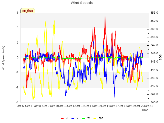 plot of Wind Speeds