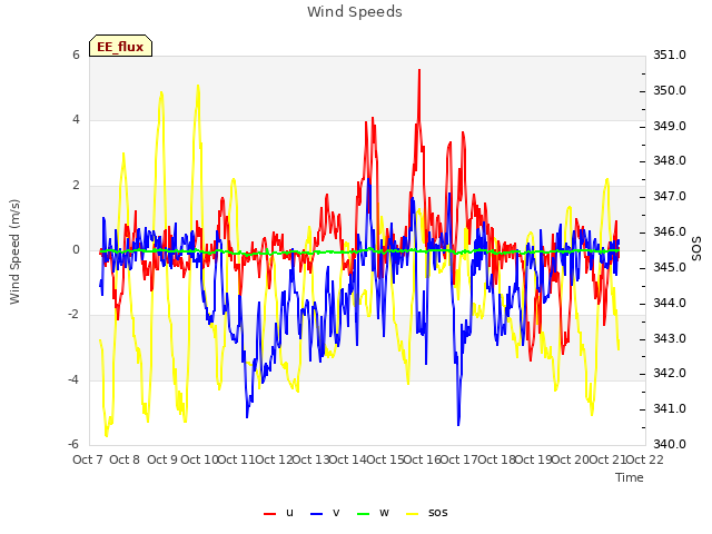 plot of Wind Speeds