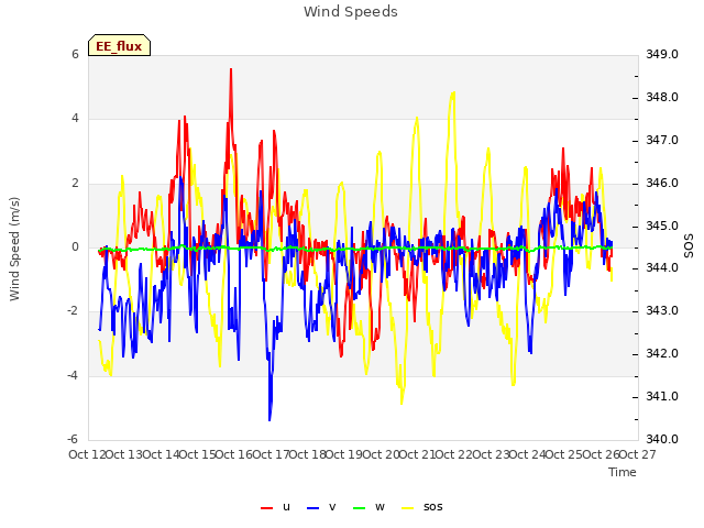 plot of Wind Speeds