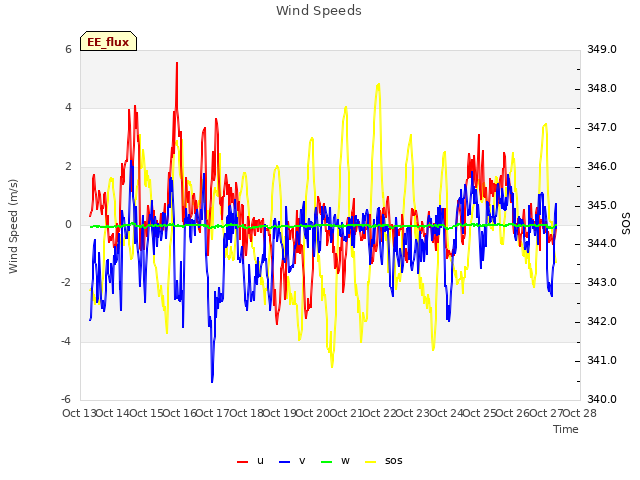 plot of Wind Speeds