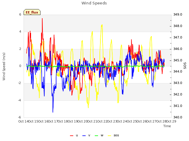 plot of Wind Speeds