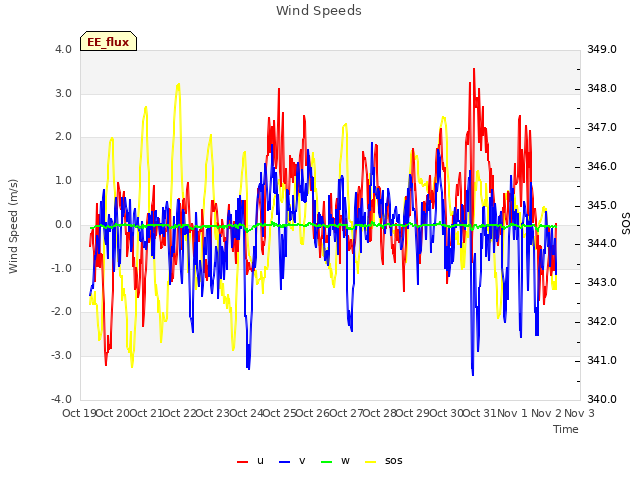 plot of Wind Speeds