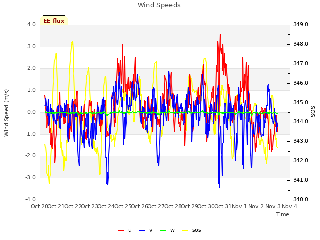 plot of Wind Speeds