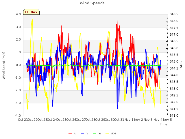 plot of Wind Speeds