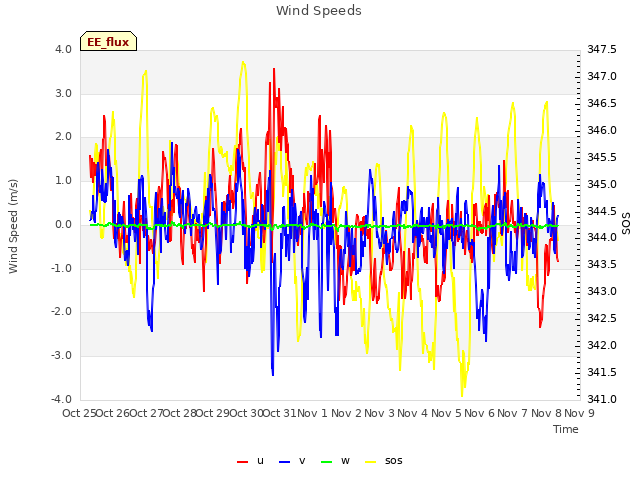 plot of Wind Speeds