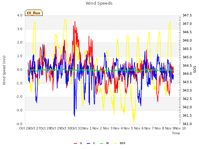 plot of Wind Speeds