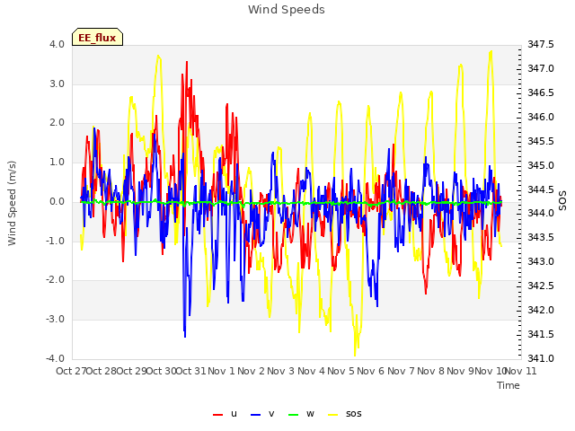 plot of Wind Speeds