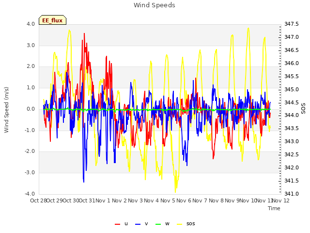 plot of Wind Speeds