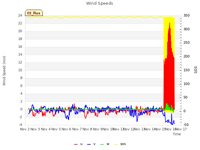 plot of Wind Speeds