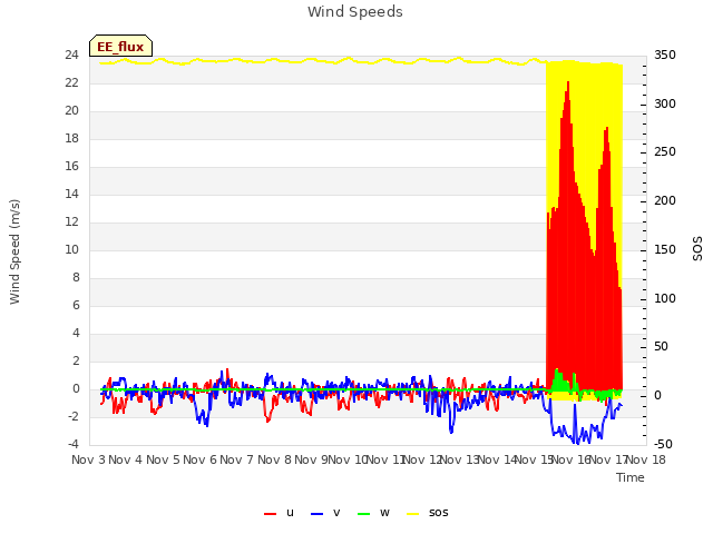 plot of Wind Speeds