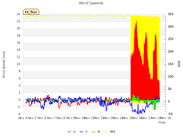 plot of Wind Speeds