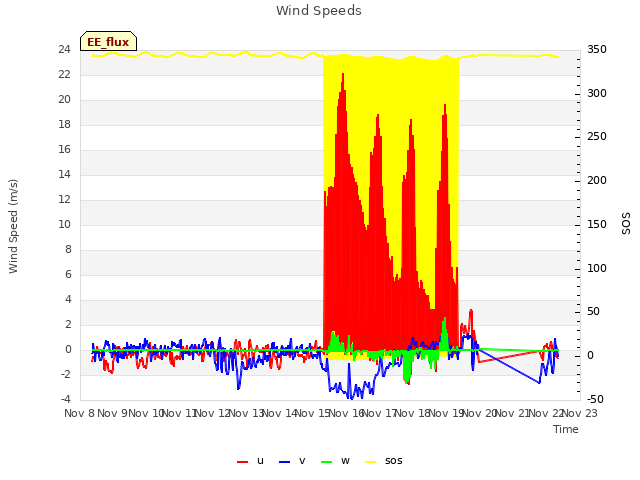 plot of Wind Speeds