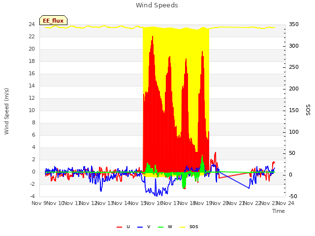 plot of Wind Speeds