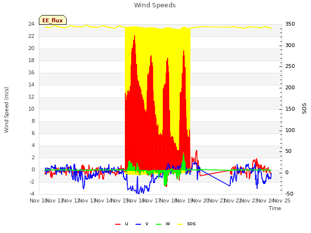 plot of Wind Speeds