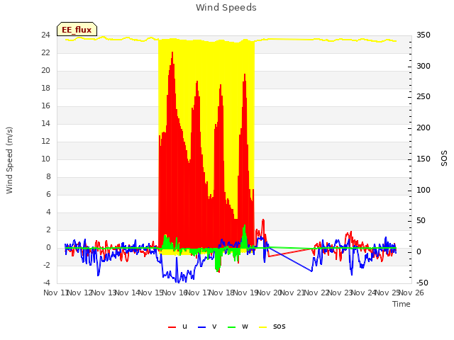 plot of Wind Speeds