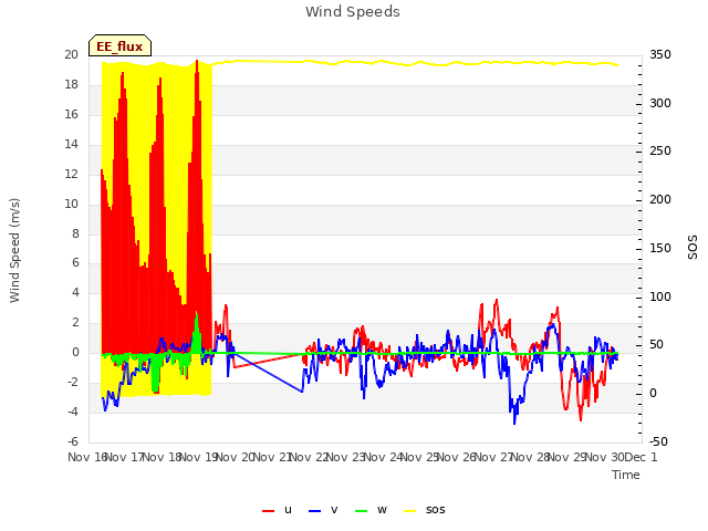 plot of Wind Speeds