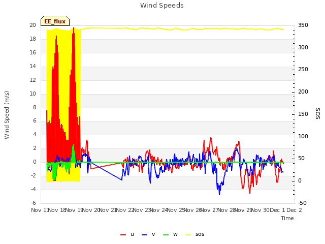 plot of Wind Speeds