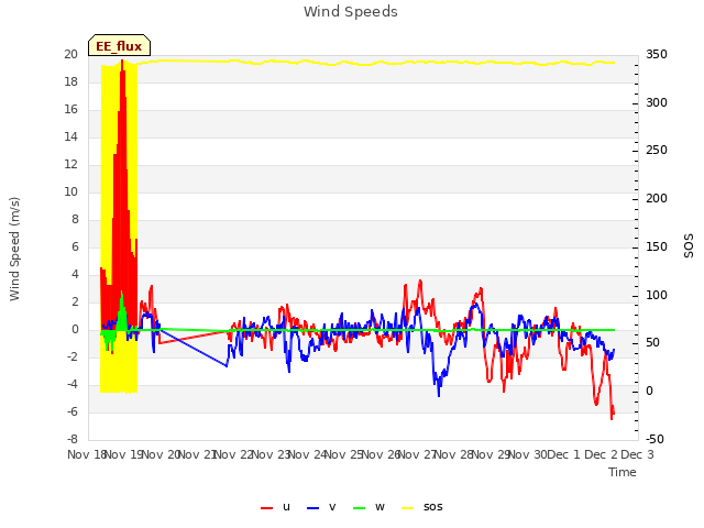 plot of Wind Speeds