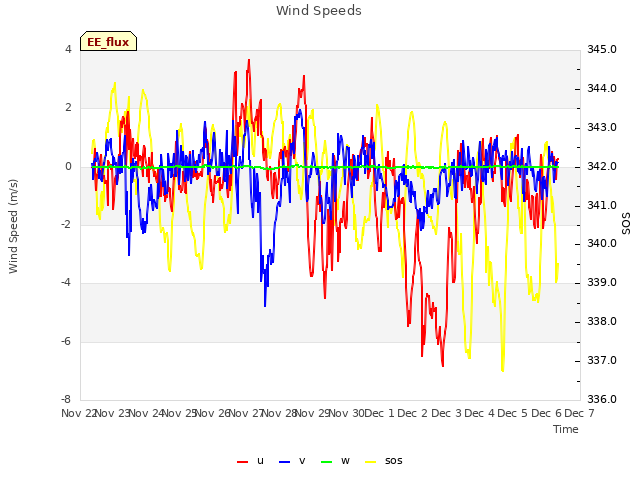 plot of Wind Speeds