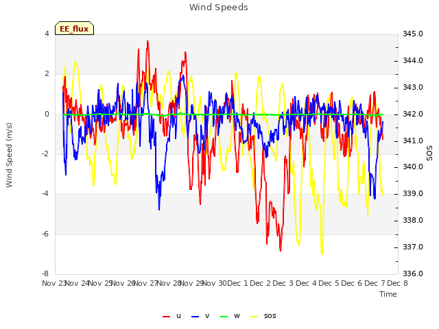 plot of Wind Speeds