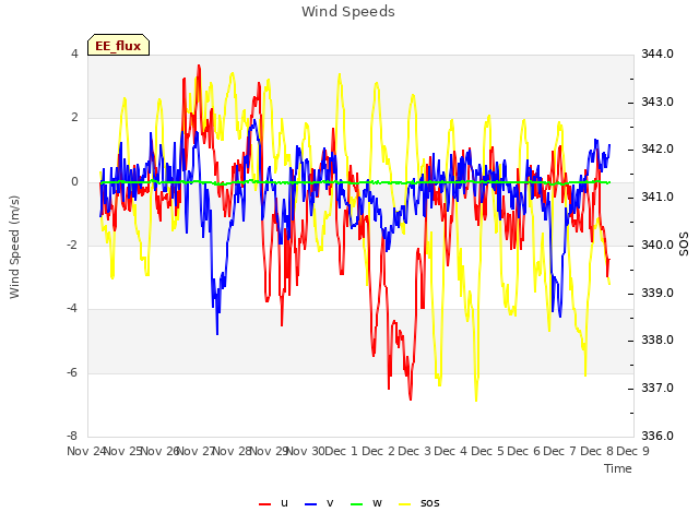 plot of Wind Speeds