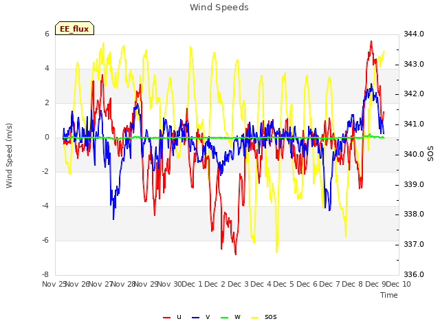 plot of Wind Speeds