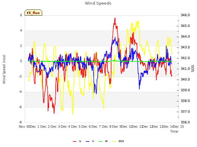 plot of Wind Speeds