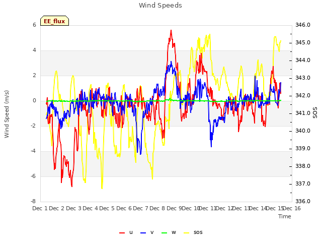 plot of Wind Speeds