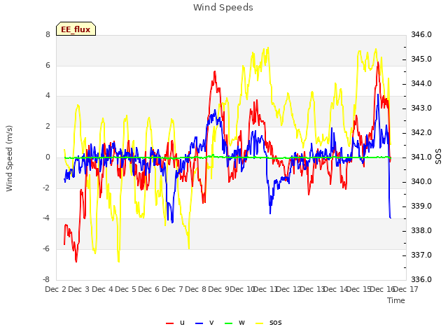 plot of Wind Speeds