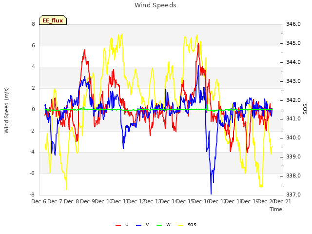 plot of Wind Speeds