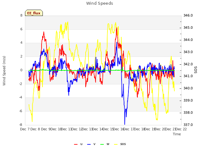 plot of Wind Speeds