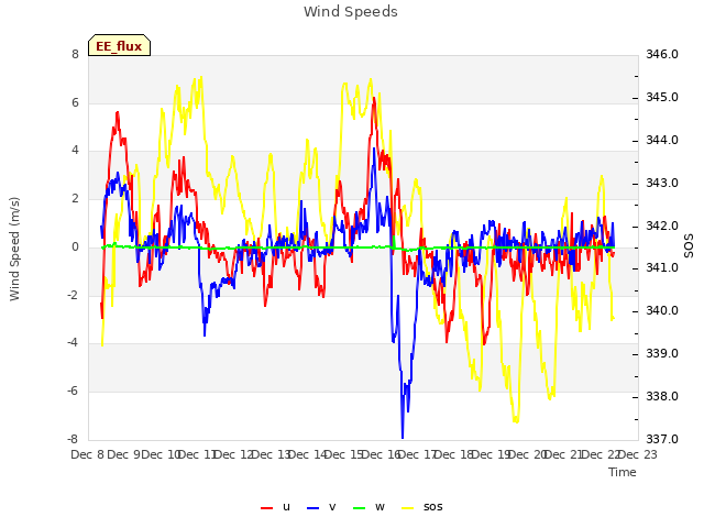 plot of Wind Speeds