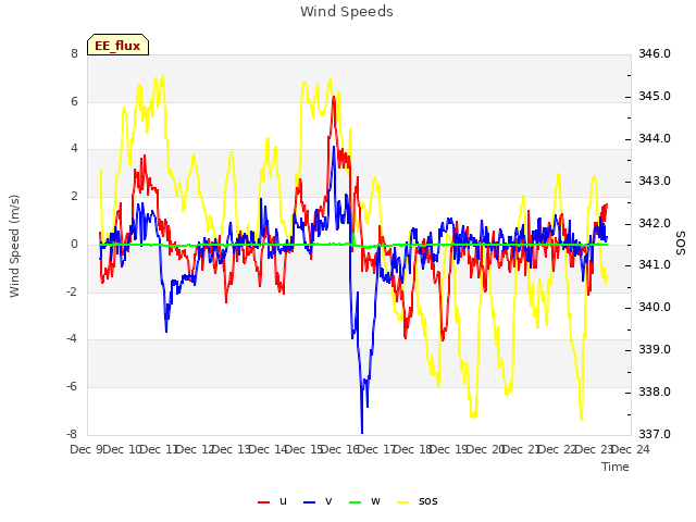 plot of Wind Speeds