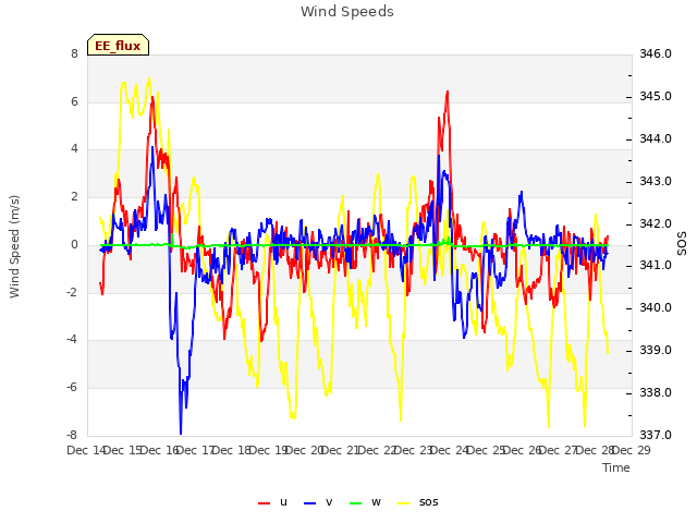 plot of Wind Speeds