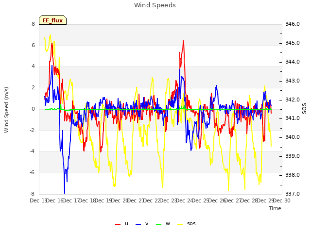 plot of Wind Speeds