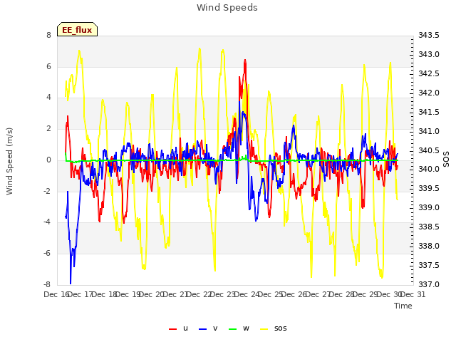 plot of Wind Speeds