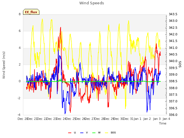 plot of Wind Speeds