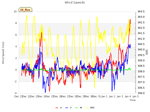 plot of Wind Speeds