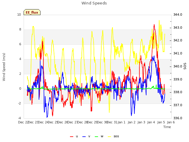 plot of Wind Speeds