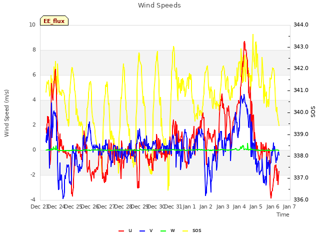 plot of Wind Speeds