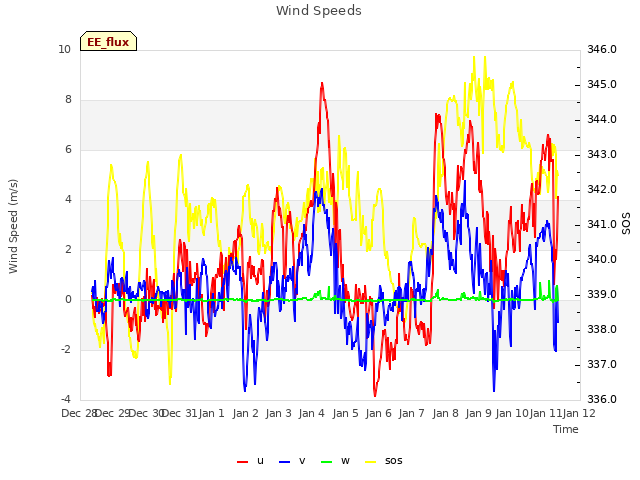 plot of Wind Speeds