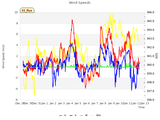 plot of Wind Speeds