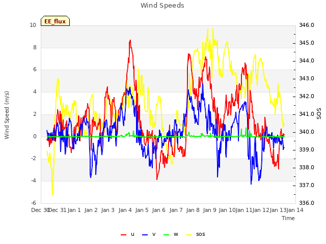 plot of Wind Speeds