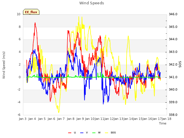 plot of Wind Speeds