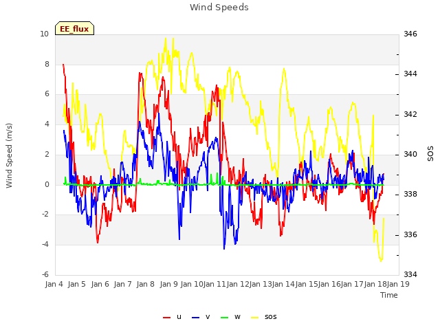 plot of Wind Speeds