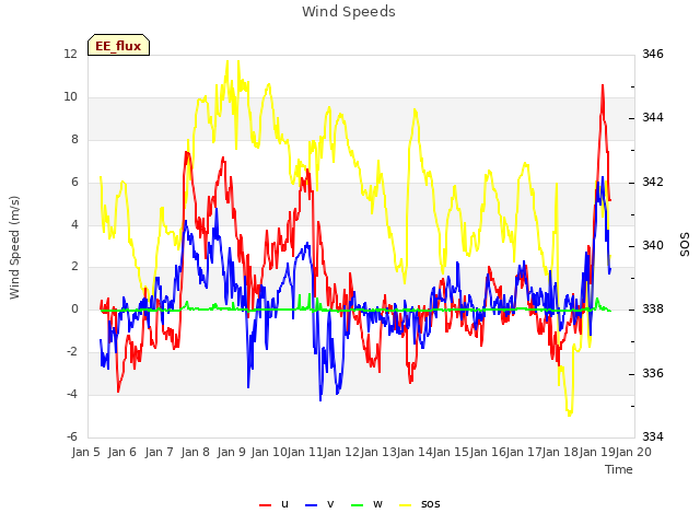 plot of Wind Speeds