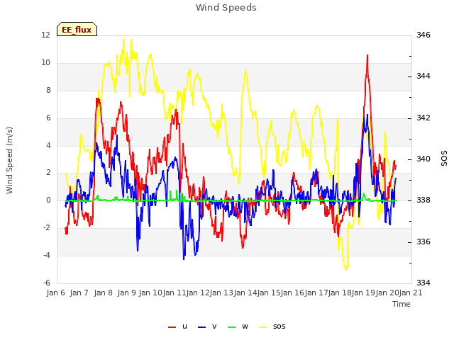 plot of Wind Speeds