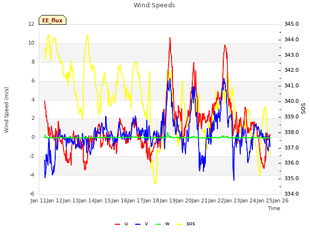 plot of Wind Speeds