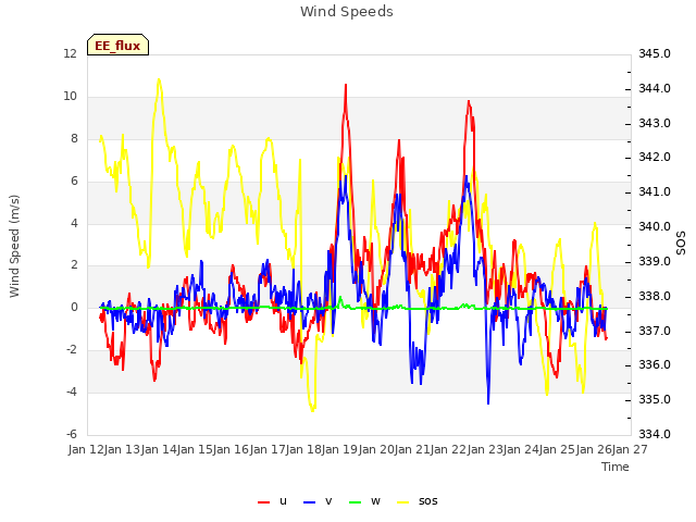 plot of Wind Speeds