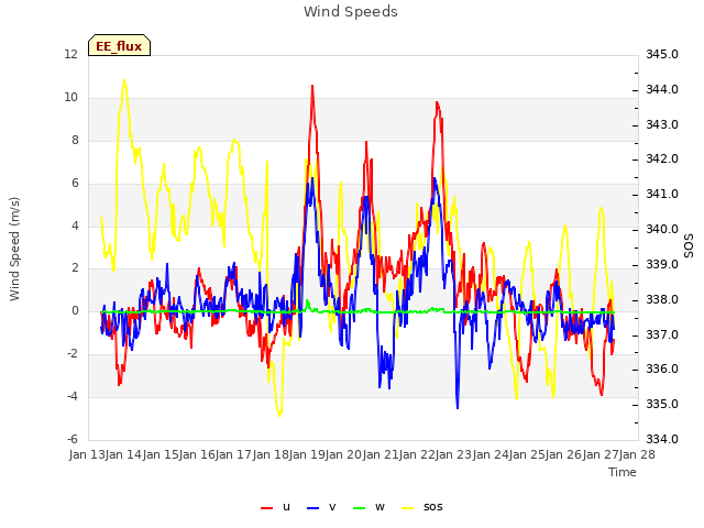 plot of Wind Speeds